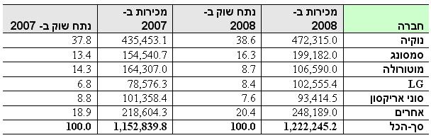 cellular_sales_q4_2008 מכירות מכשירים סלולריים ברבעון הרביעי של 2008